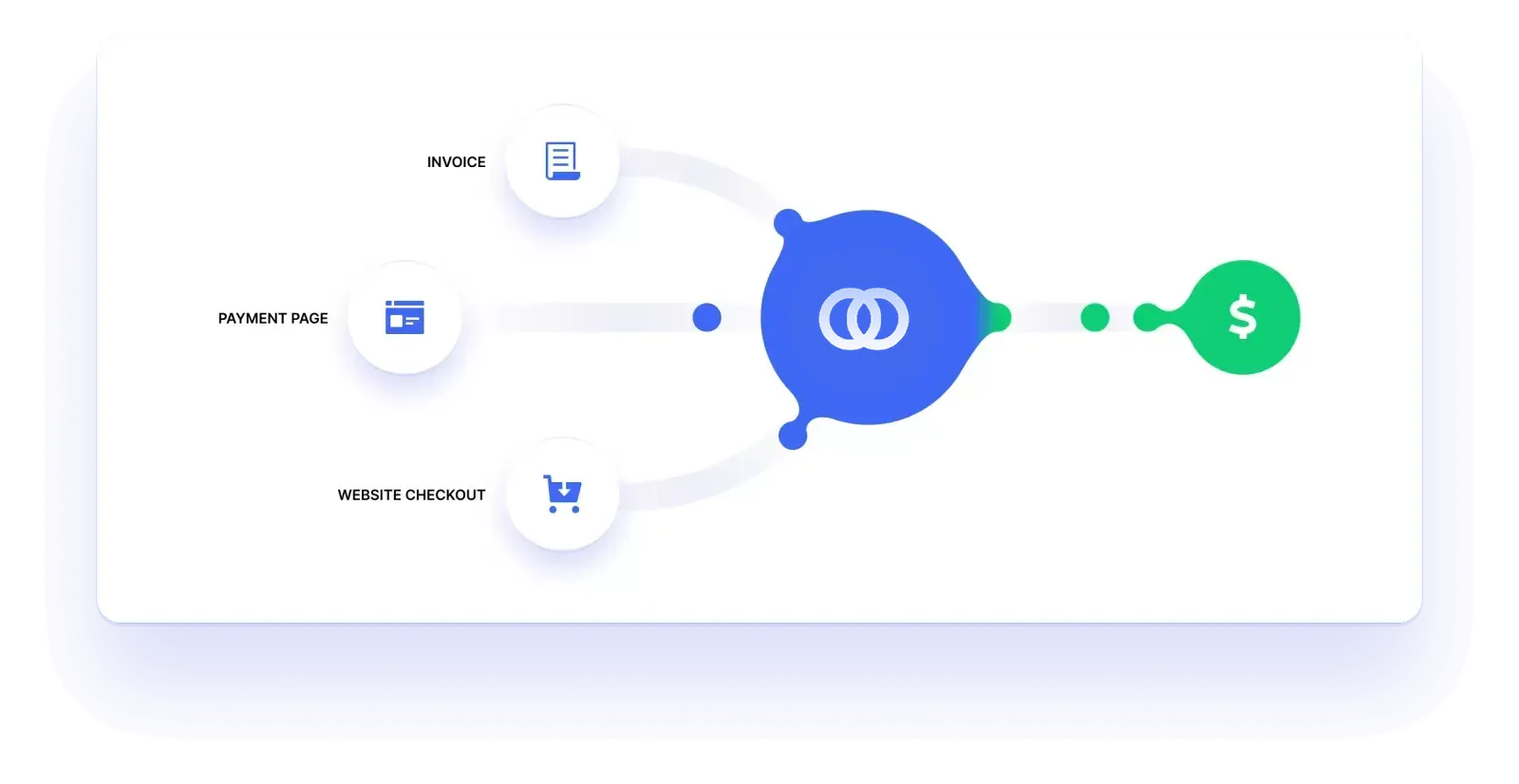 Ways to Accept Payments